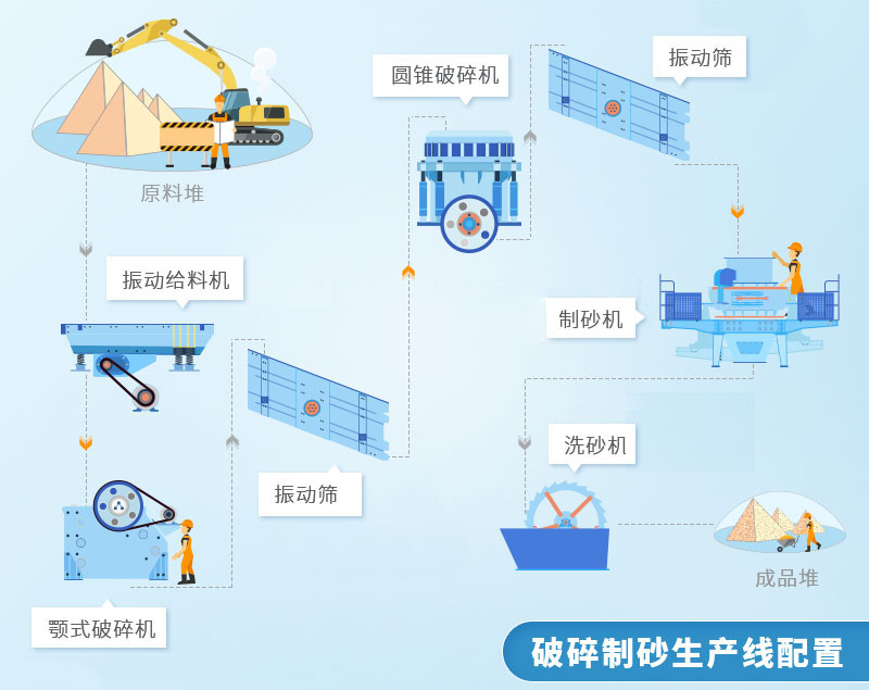 砂石厂生产配置流程