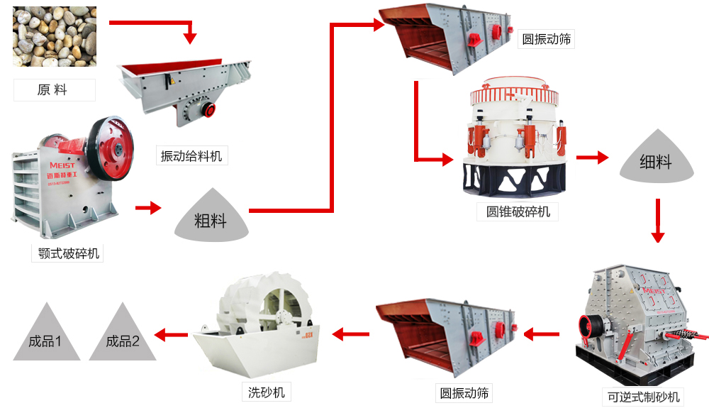 鹅卵石制砂工艺流程